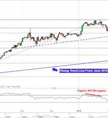 Nikkei 225 Technical Analysis 2016 Rising Trend Line Still