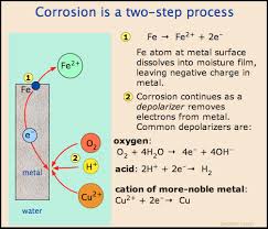 Accelerated Oxidation Of Iron When Coating Breaks