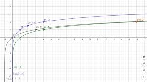 Jika nilai ba = c, maka nilai untuk blog c. Gambarlah Grafik Fungsi Logaritma Berikut Dalam Daerah Asal Df X 0kurang Dari X Kurang Dari Atau Brainly Co Id