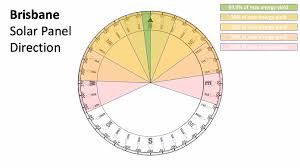 Which Solar Panel Direction Orientation Is Best
