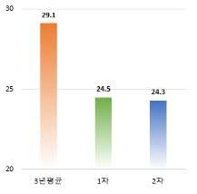 건강한 생활의 방해요인이자 대기오염원의 하나인 미세먼지. 2ì°¨ ê³„ì ˆê´€ë¦¬ì œ ê¸°ê°„ ì´ˆë¯¸ì„¸ë¨¼ì§€ ë†ë„ 3ë…„ í‰ê· ëŒ€ë¹„ 16 ê°œì„  ì—°í•©ë‰´ìŠ¤