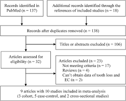 flow chart from identification of eligible studies to final