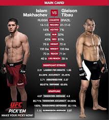 Maybe you would like to learn more about one of these? Don T Miss This Fight At Ufc220 Between Islammakhachev Islam Makhachev And Gleisontibau Makhachev Enters On Two Decision Wins Whil Ufc Ko And Tko Ufc 2