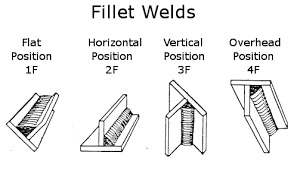 The associated n reference numbers (second column) are specified in iso 4063 (in the european union published as en iso 4063). Types Of Welding Positions Welder Portal