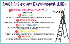 Variety Of Least Restrictive Environments For Different Types Of Students In Sped Special Education Law Special Education Elementary Education Laws