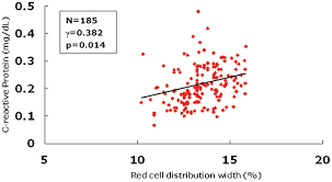 Maybe you would like to learn more about one of these? Scielo Brasil Increased Red Cell Distribution Width In Patients With Slow Coronary Flow Syndrome Increased Red Cell Distribution Width In Patients With Slow Coronary Flow Syndrome