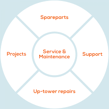 With companies and branches globally, we are able to provide our customers with a wide range of vehicles. Components Spare Parts Connected Wind Services