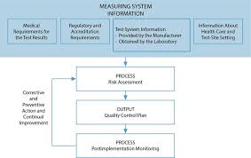 Developing Quality Control Strategies Based On Risk Management The Clsi Ep23 Guideline