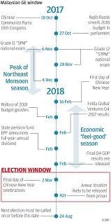 The next malaysian general election, formally the 15th malaysian general election, is scheduled to be held on or before 16 september 2023 to elect the members of the dewan as the 14th parliament first sat on 16 july 2018,1 it will automatically be dissolved on 16 july 2023 if not dissolved earlier. How You Can Be Sure The Malaysian Election Date Will Be South China Morning Post