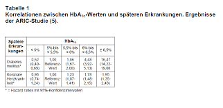 Maybe you would like to learn more about one of these? Zunehmende Bedeutung Des Hba Sub 1c Sub Werts Zur Diagnose Von Neuem Diabetes Mellitus