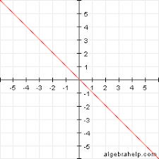 Calculating x and y intercepts from equations. Determining X And Y Intercepts From A Graph Worksheet Wyzant Resources