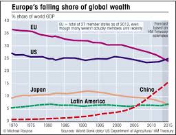 The Decline Of Europe