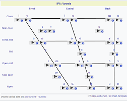 Ipa is a phonetic notation system that uses a set of symbols to represent each distinct sound that exists in human spoken language. An International Phonetic Alphabet Ipa Introductory Primer To American English