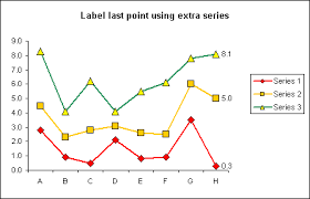 Excel Charts Label Last Data Point Labelling Last Point On