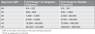 4w2d 8 255 Hcg Count Babycenter