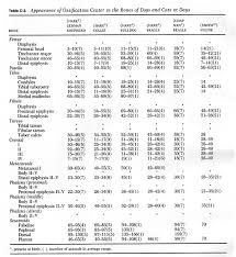 Canine And Feline Epiphyseal Plate Closure And Appearance