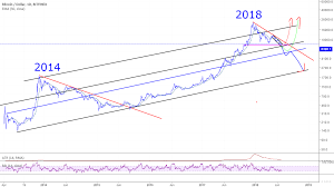 Convert 1 bitcoin to us dollar. Btc Usd History Will Repeat For Bitfinex Btcusd By Fxticks Tradingview