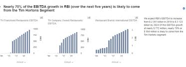 How Important Is Tim Hortons To Restaurant Brands