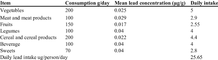 Example For Lead Daily Intake Calculation From Food Samples