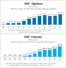 Record Days For Vix Futures And Options Volume And Open