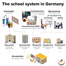 If your child's birthday falls on or before the 15th of the. The German School System The German Way More