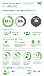 Improve Customer Service Increase Sales Infographic Small Business Advisor Business Advisor Customer Experience Social Media Infographic