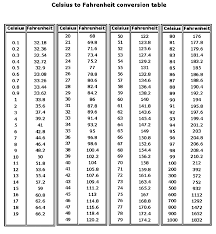 Damit gilt celsius als abgeleitete internationale einheit für temperaturen und ist weltweit, vor allem im deutschsprachigen raum gebräuchli 0 Degrees Celsius Into Fahrenheit Novocom Top