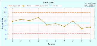 A Typical X Bar Chart Output Of Sqc Software For 10 Batches