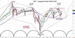 Vanguard Total World Fund Vt Facing Headwinds Into Late