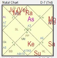 Decoding Saptamsa Chart D7 Understanding Delayed Progeny