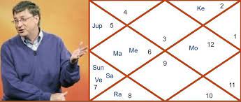 Bill Gates Birth Chart Indu Lagna Financial Strength Horoscope Astrosharmistha