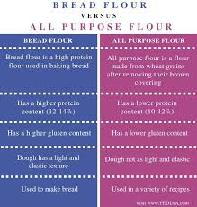 And bread flour is around 13% (or at least that's what is was when we were still easily able to find. Difference Between Bread Flour And All Purpose Flour Pediaa Com