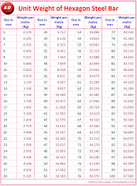 Welcome To Jabbar Steel Industry Cogent Steel Rod Weight Chart