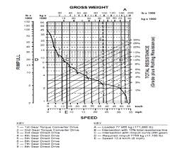 In Question 1 We Computed The Gvw To Be 151 000 L