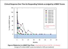 Clinical Trials for Cutaneous T cell Lymphoma (CTCL) - Angimmune