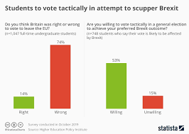 chart students to vote tactically in attempt to scupper