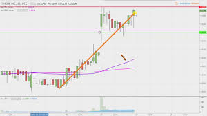 Hemp Inc Hemp Stock Chart Technical Analysis For 03 27 18