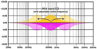 8 Essential Eq Tips For Live Sound Sweetwater