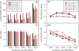 Lim tan & partners advocates darbojas juridiskie advokāti, individuālie pakalpojumi, korporatīvā pārvaldība aktivitātēs. Development And Characterization Of Nano Emulsions Based On Oil Extracted From Black Soldier Fly Larvae Springerlink
