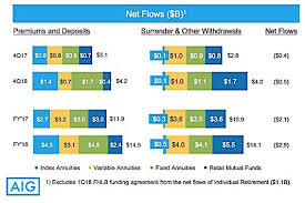 chart for aig 3 14 2019 retirement income journal