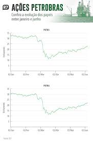 Gráficos, cotações, proventos, resultados, análises, notícias, fatos relevantes e mais. Investir Em Acoes Da Petrobras E Um Bom Negocio No Momento Economia R7 Economize