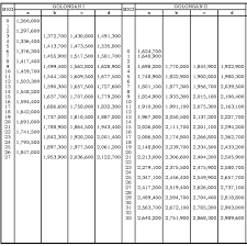 Seperti biasanya daftar gaji pokok pegawai negeri sipil ditetapkan berdasarkan peraturan pemerintah (pp) tentang kenaikan gaji pokok pns. Daftar Gaji Pns 2012