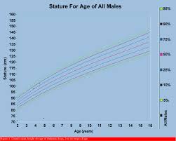 2 Year Old Boy Height And Weight Chart Bedowntowndaytona Com