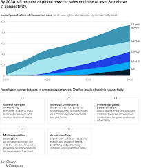 Don't hesitate to call if you don't drive a bmw though, driven sd services other makes and models too. The Coming Trends Of Mobility Transformation Mckinsey