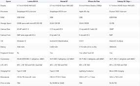 Microsoft Lumia 950 Xl Vs Iphone 6s Plus Vs Nexus 6p Vs S6