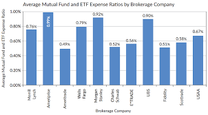 Average Adviser Fees Charged By Brokerage Fees Are Declining