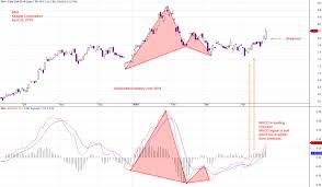Breakout Bn4 Keppel Corporation Charting Macd Moses