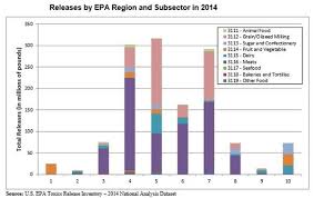 Understand Pollution Environmental Impacts From Food In 6