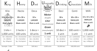 Rational King Henry Conversions King Henry Math Conversion Chart