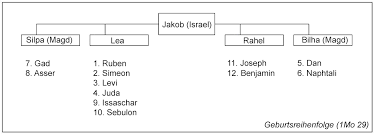 Search 225 million profiles and discover new ancestors. Die 12 Stamme Israels Geistlicher Felsen